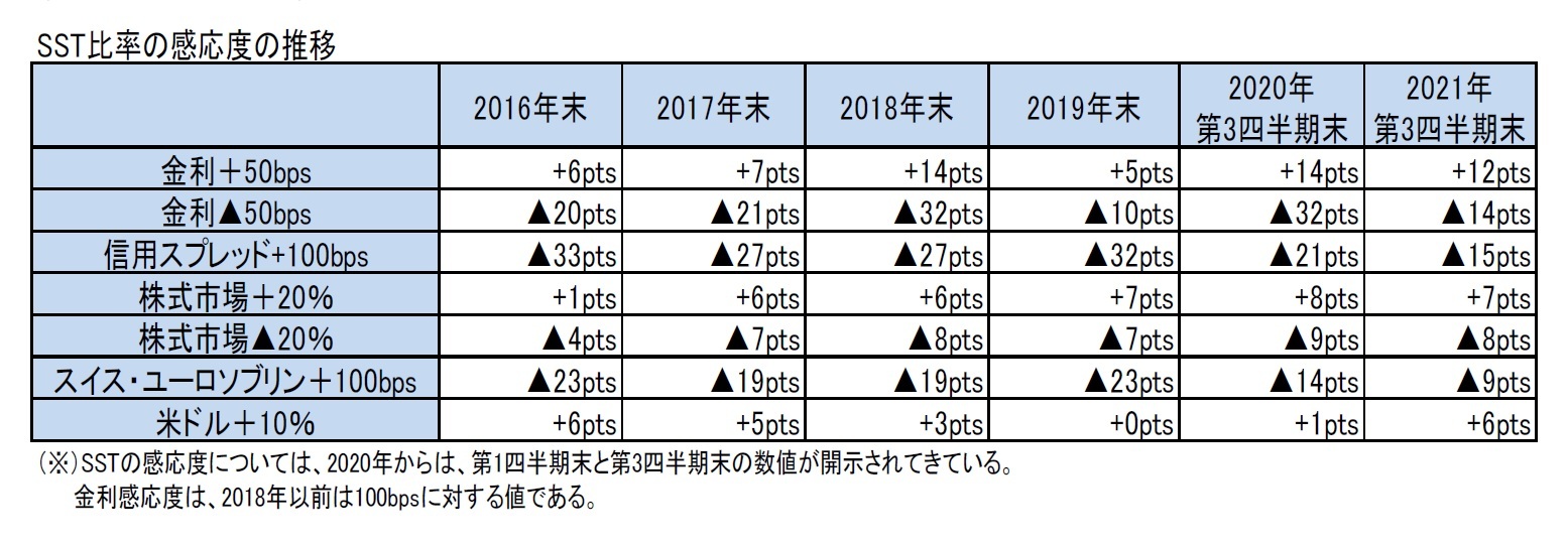 SST比率の感応度の推移