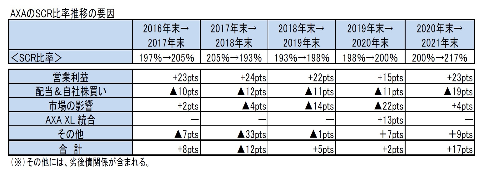 AXAのSCR比率推移の要因