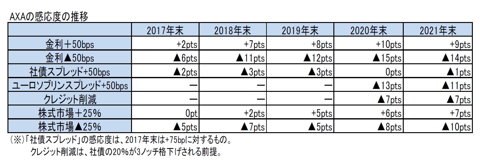 AXAの感応度の推移