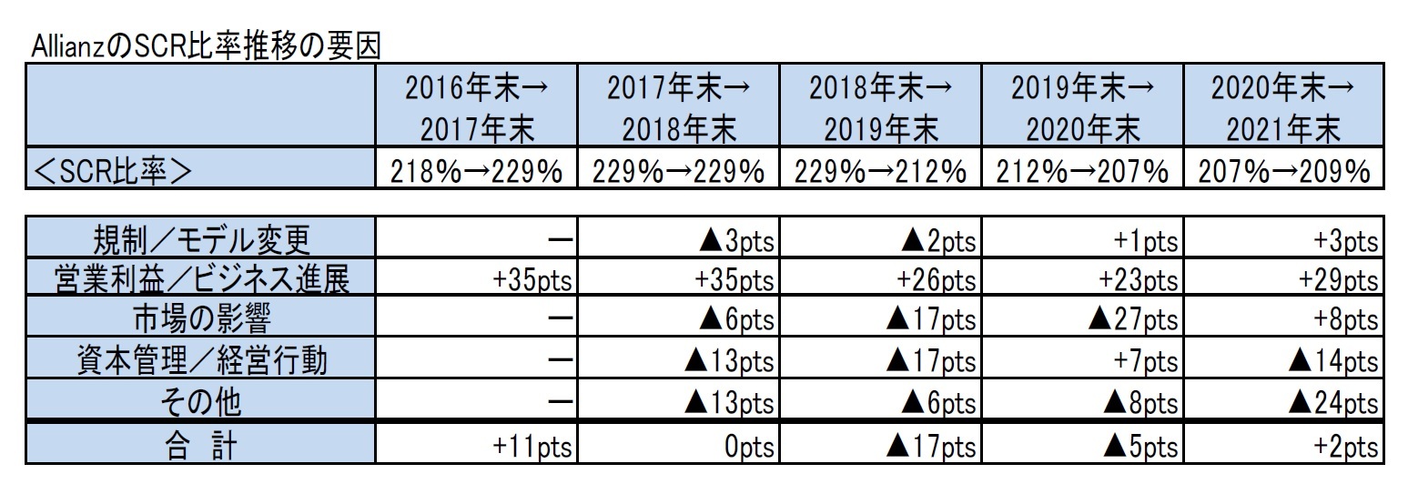 AllianzのSCR比率推移の要因