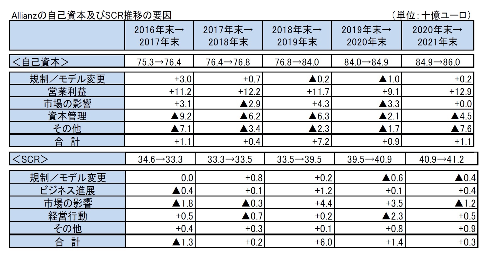 Allianzの自己資本及びSCR推移の要因