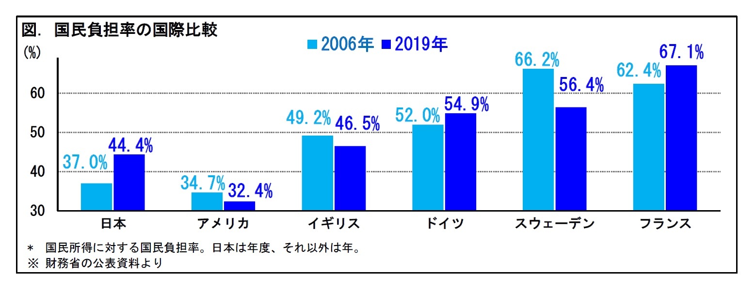 図. 国民負担率の国際比較