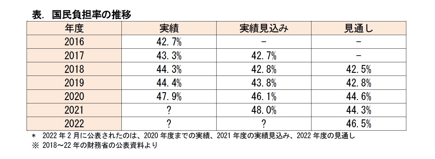 表. 国民負担率の推移