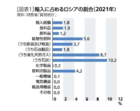 ［図表1］輸入に占めるロシアの割合(2021年)