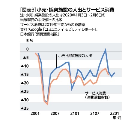 ［図表3］小売・娯楽施設の人出とサービス消費