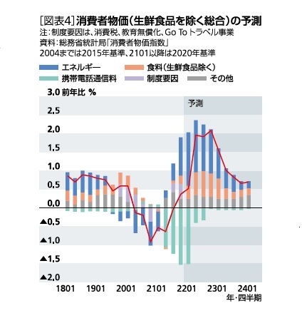 ［図表4］消費者物価(生鮮食品を除く場合)の予測