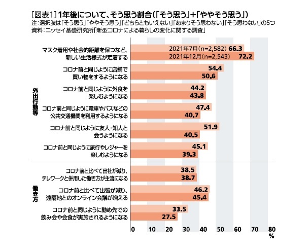 ［図表1］１年後について、そう思う割合(「そう思う」＋「ややそう思う」)