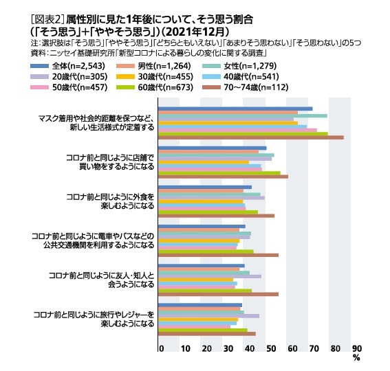 ［図表2］属性別に見た１年後について、そう思う割合(「そう思う」＋「ややそう思う」)(2021年12月)