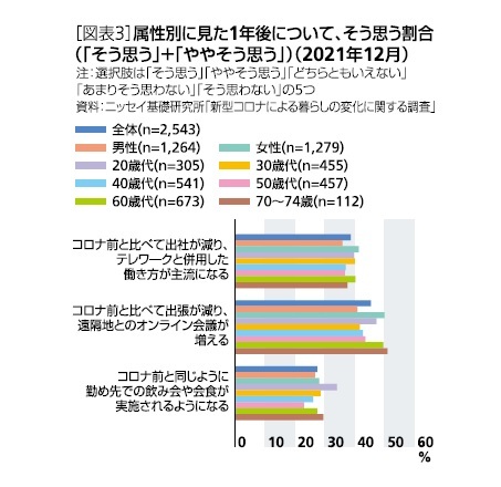 ［図表3］属性別に見た１年後について、そう思う割合(「そう思う」＋「ややそう思う」)(2021年12月)