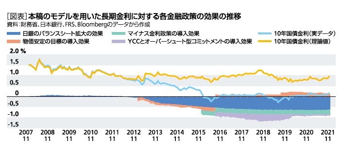 ［図表］本稿のモデルを用いた長期金利に対する各金融政策の効果の推移