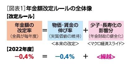 ［図表1］年金額改定ルールの全体像