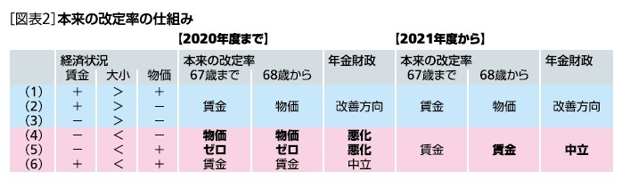 ［図表2］本来の改定率の仕組み