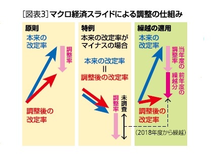 ［図表3］マクロ経済スライドによる調整の仕組み