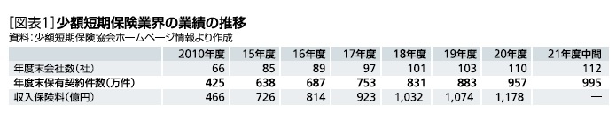 ［図表1］少額短期保険業界の業績の推移