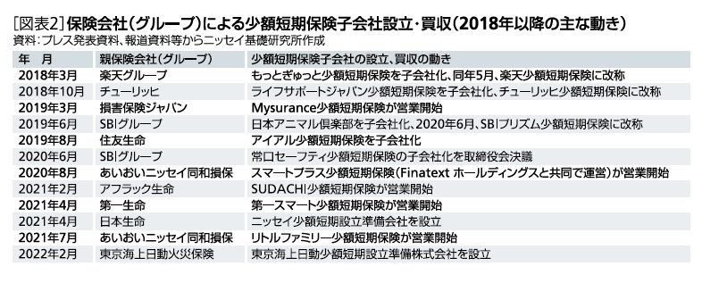 ［図表2］保険会社(グループ)による少額短期保険会社の設立・買収(2018年以降の主な動き)