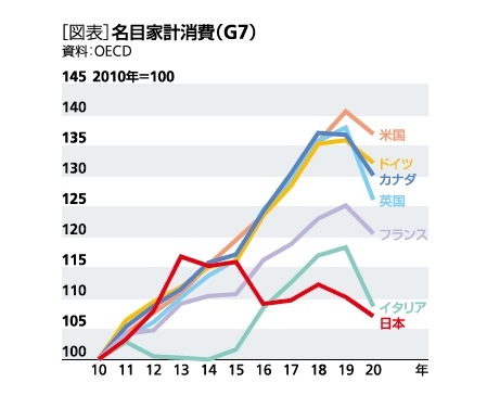 [図表]名目家計消費(G7)