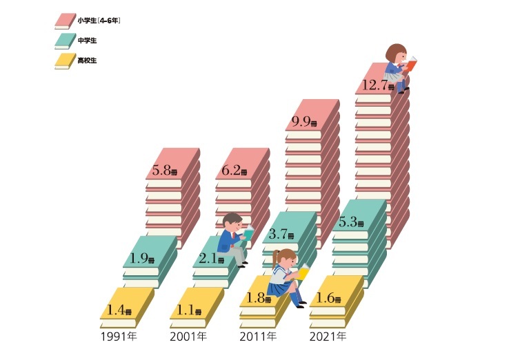 Infocalendar －１か月間(５月)の平均読書冊数[４月23日はこども読書の日]