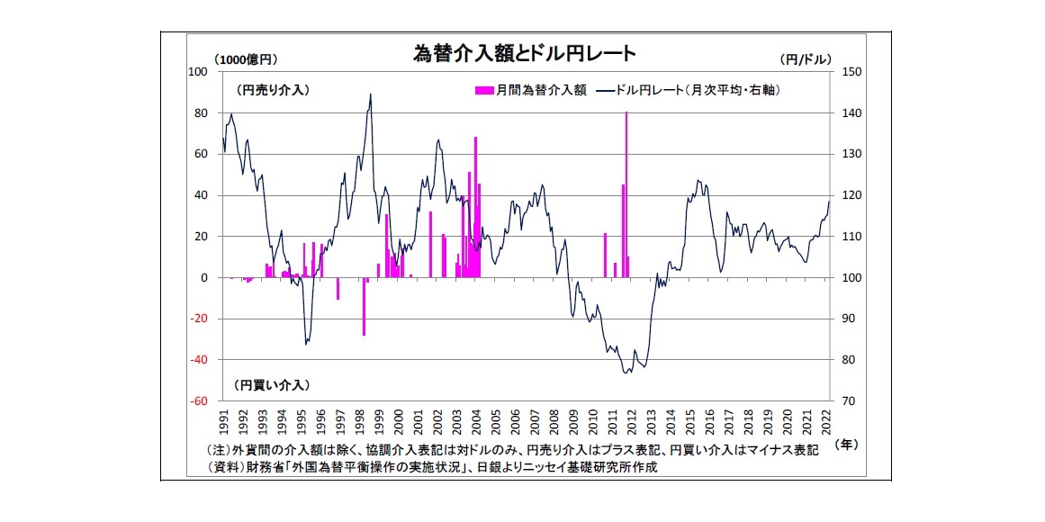 為替介入額とドル円レート