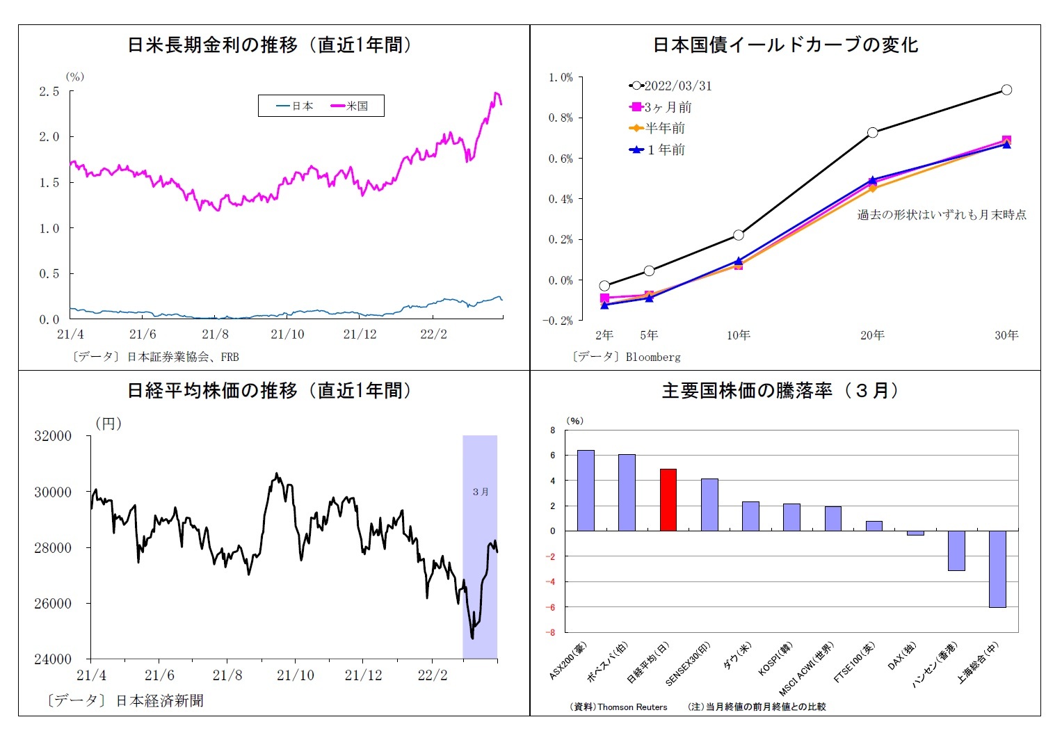 日米長期金利の推移（直近1年間）/日本国債イールドカーブの変化/日経平均株価の推移（直近1年間）/主要国株価の騰落率（３月）