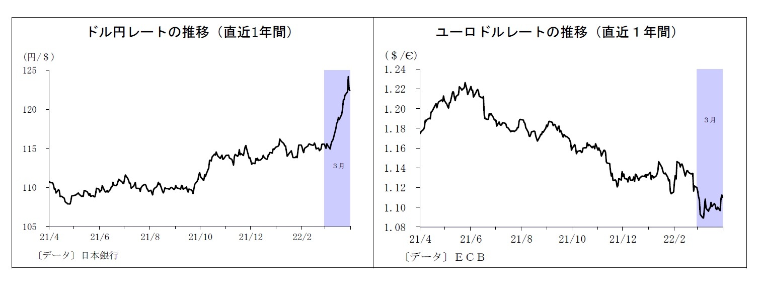 ドル円レートの推移（直近1年間）/ユーロドルレートの推移（直近１年間）