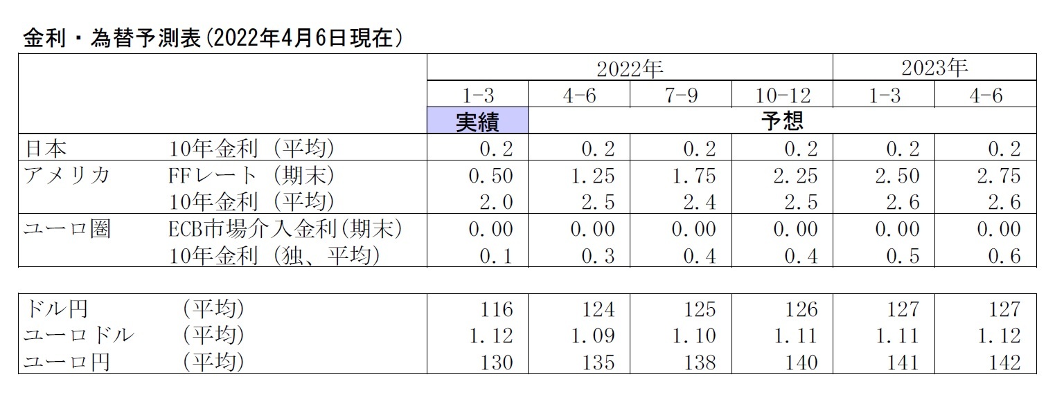 金利・為替予測表(2022年4月6日現在）