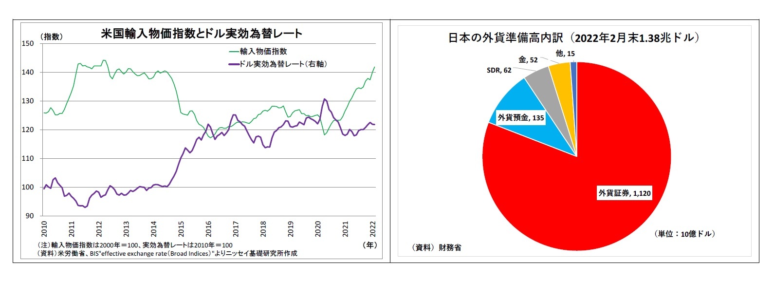 米国輸入物価指数とドル実効為替レート/日本の外貨準備高内訳（2022年2月末1.38兆ドル）