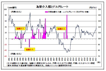 為替介入額とドル円レート