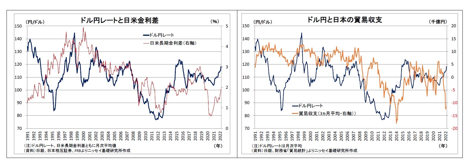ドル円レートと日米金利差/ドル円と日本の貿易収支