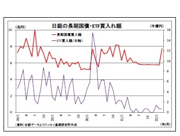 日銀の長期国債・ETF買入れ額