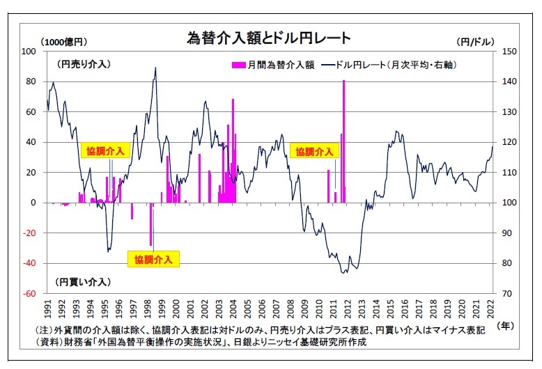円買い為替介入の可能性を考える~過去の振り返りと今後のハードル | ニッセイ基礎研究所