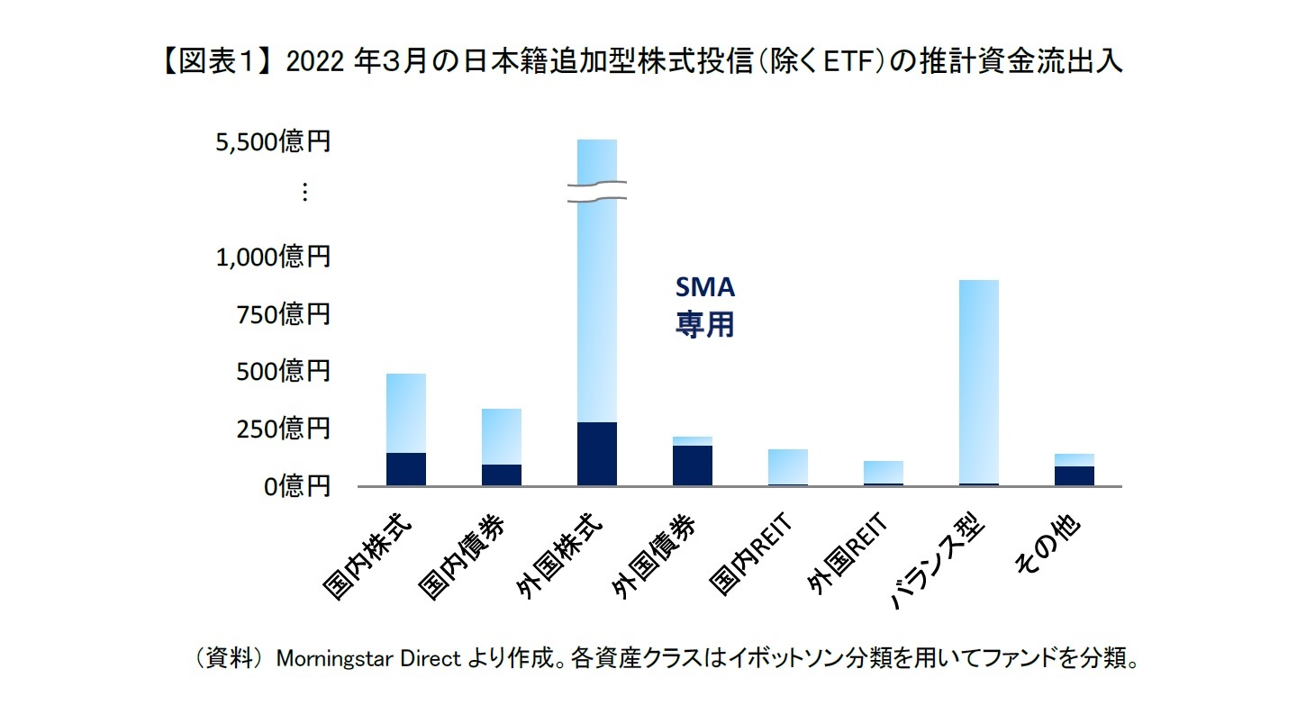 【図表１】 2022年３月の日本籍追加型株式投信（除くETF）の推計資金流出入