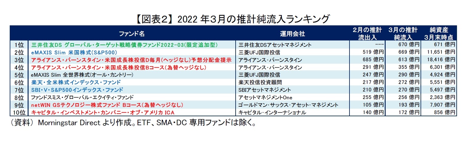 【図表２】 2022年３月の推計純流入ランキング
