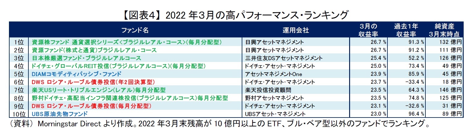 【図表４】 2022年３月の高パフォーマンス・ランキング