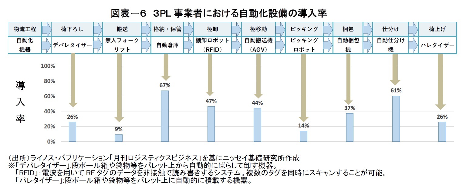 図表－６　３PL事業者における自動化設備の導入率