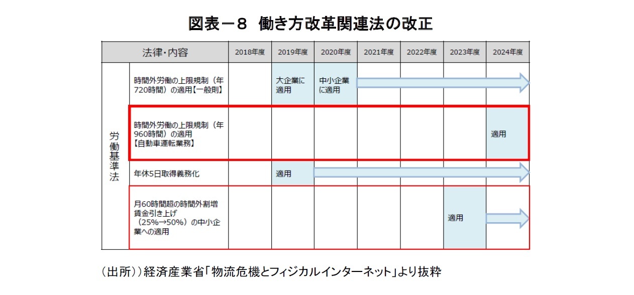 図表－８　働き方改革関連法の改正