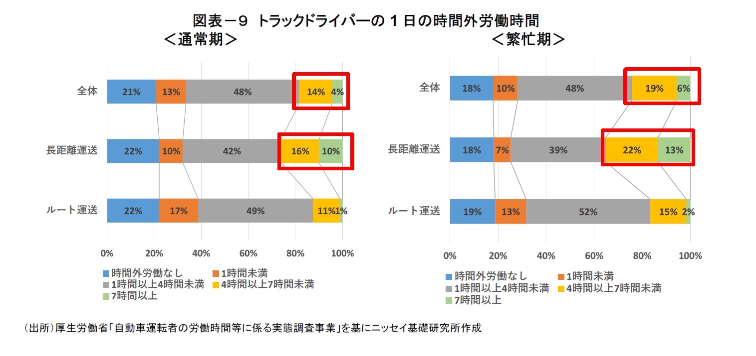 図表－９　トラックドライバーの1日の時間外労働時間