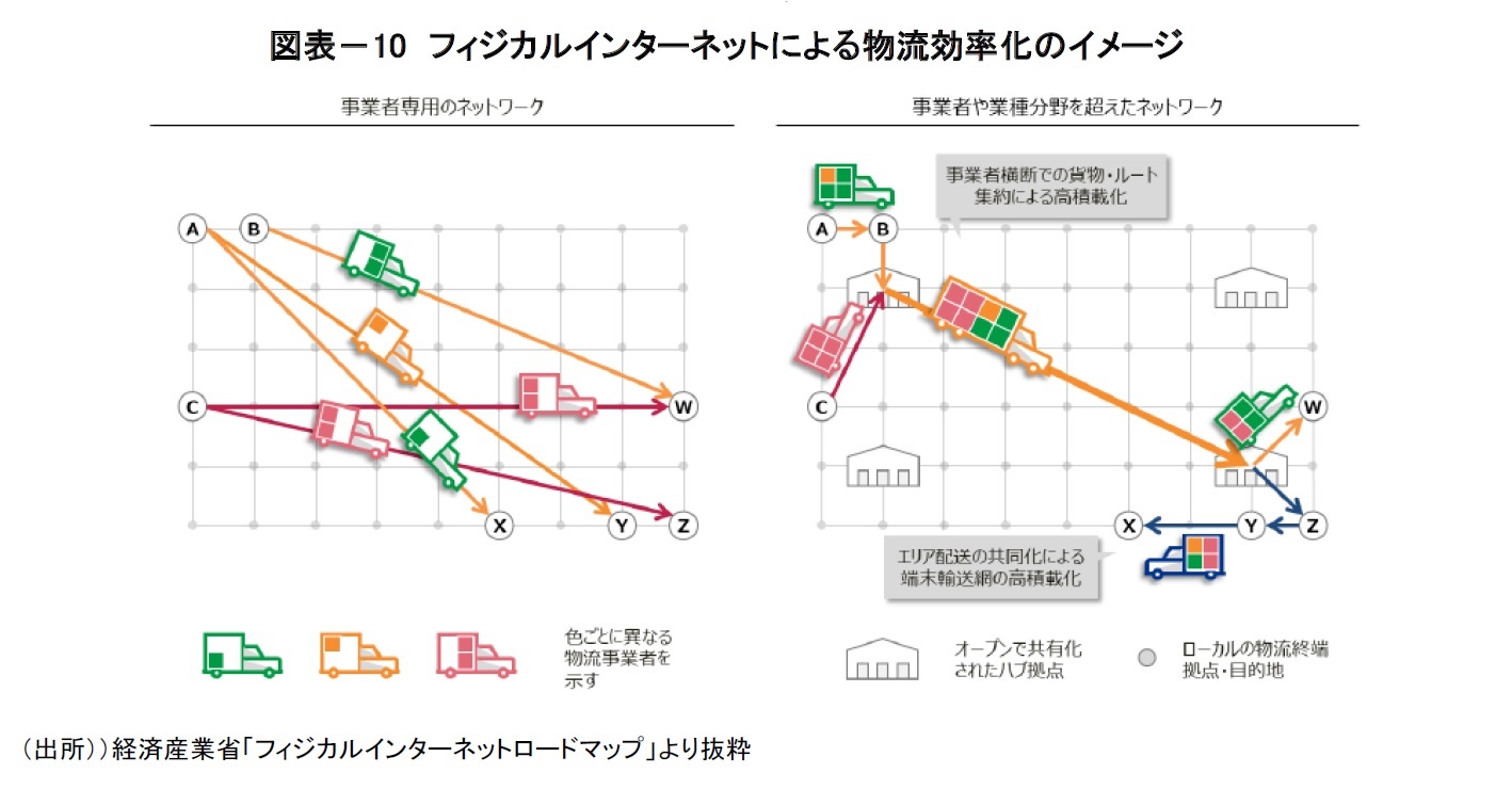 図表－10　フィジカルインターネットによる物流効率化のイメージ