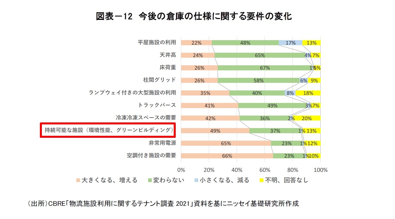 図表－12　今後の倉庫の仕様に関する要件の変化