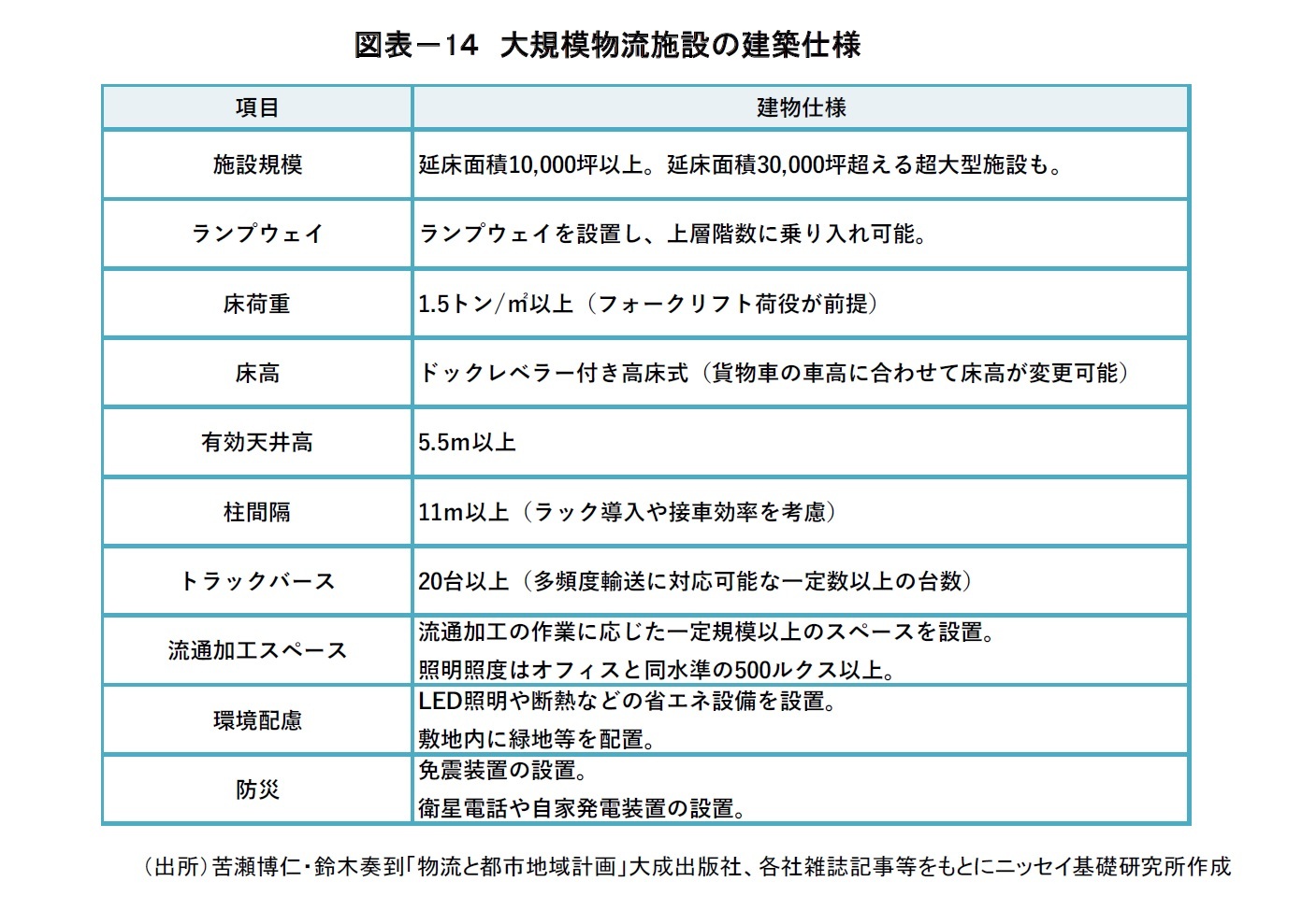 図表－1４　大規模物流施設の建築仕様