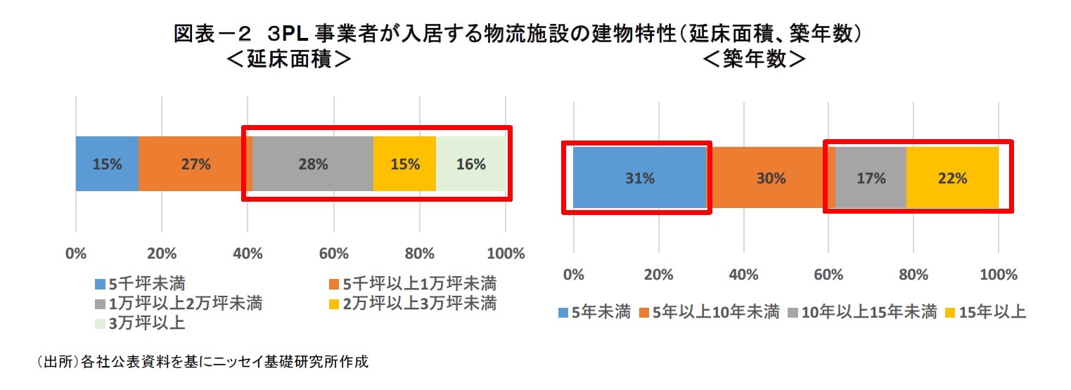 図表－２　３PL事業者が入居する物流施設の建物特性（延床面積、築年数）