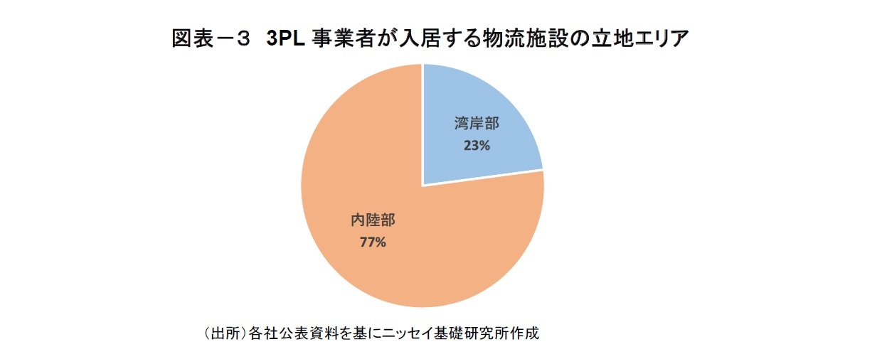 図表－３　3PL事業者が入居する物流施設の立地エリア