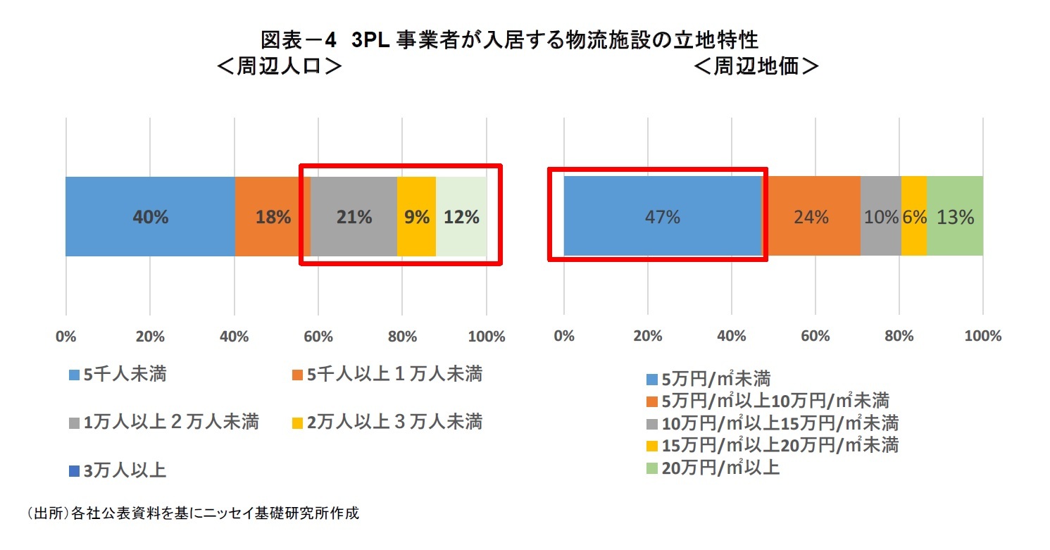 図表-4 3PL事業者が入居する物流施設の立地特性