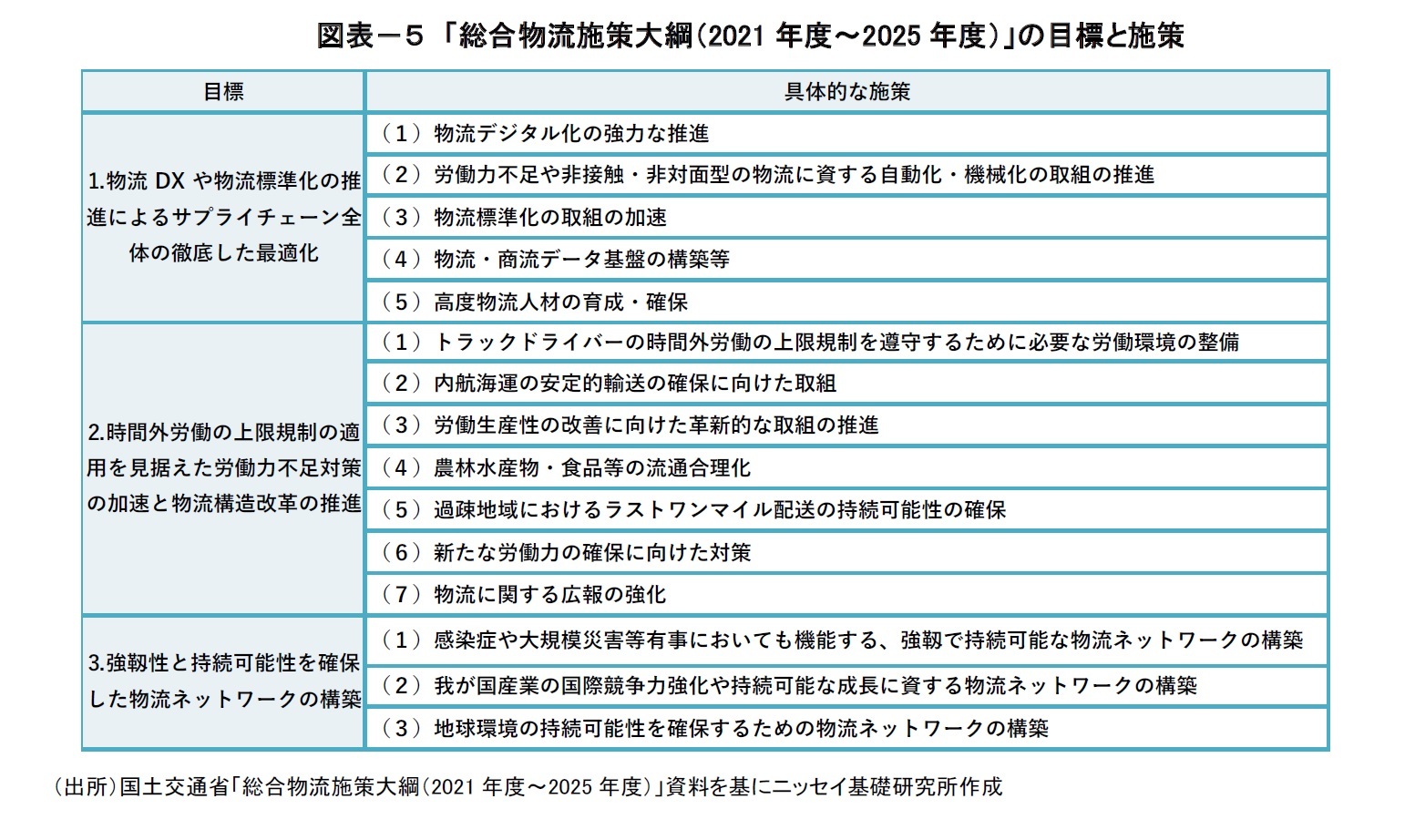 図表－５　「総合物流施策大綱（2021年度～2025年度）」の目標と施策