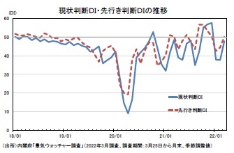 現状判断ＤＩ・先行き判断ＤＩの推移