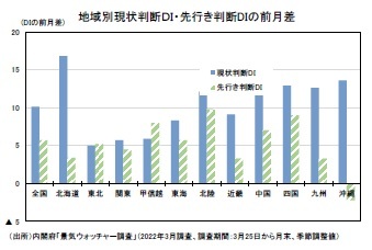 地域別現状判断ＤＩ・先行き判断DIの前月差