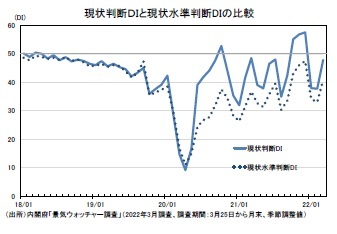 現状判断ＤＩと現状水準判断DIの比較