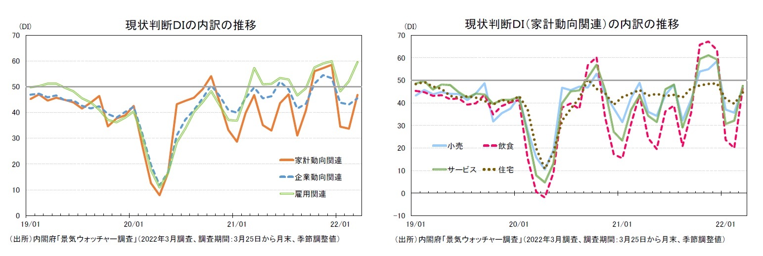 現状判断ＤＩの内訳の推移/現状判断ＤＩ（家計動向関連）の内訳の推移