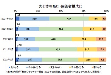 先行き判断DI・回答者構成比