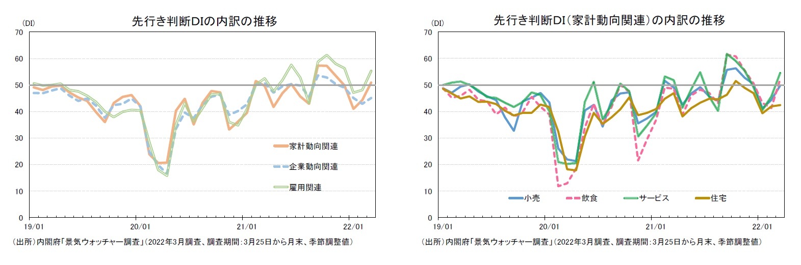 先行き判断ＤＩの内訳の推移/先行き判断ＤＩ（家計動向関連）の内訳の推移