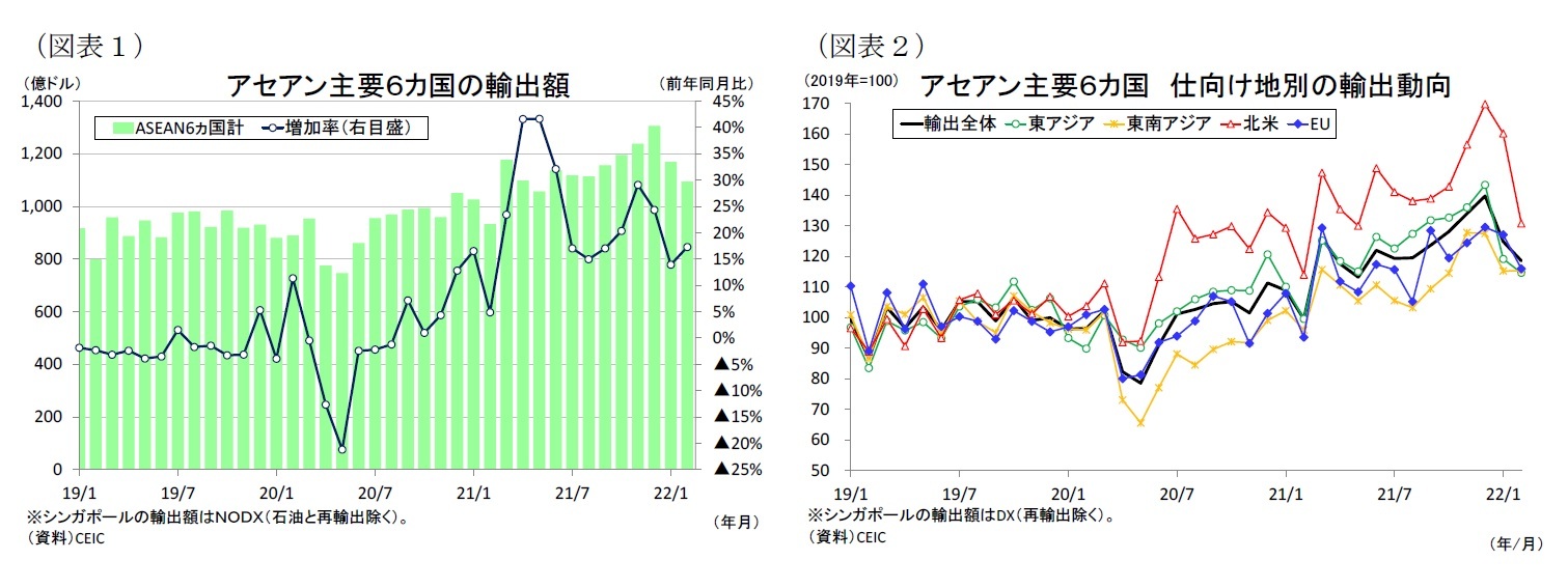 （図表１）アセアン主要６カ国の輸出額/（図表２）アセアン主要６カ国仕向け地別の輸出動向